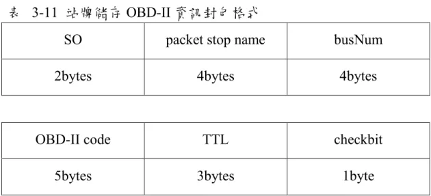 表   3-11  站牌儲存 OBD-II 資訊封包格式 