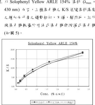 圖 5  使用三種染色機，以 Solophenyl Yellow ARLE  154%  染天然棉織物之 K/S vs Conc.  之曲線圖  3.  以 Solophenyl Blue FGLE 220%  染料  (λ max  = 610 