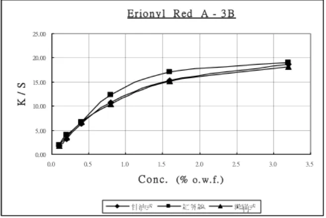 圖 2  使用三種染色機，以 Erionyl Yellow A–R 染尼龍  織物之 K/S vs Conc.  之曲線圖 