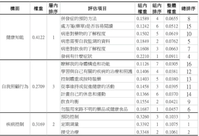 表 2  評估指標權重值  構面 權重 層內 排序 評估項目 組內權重 組內排序 整體權重 總排序 併發症的預防方法 0.1589 4 0.0655 8 處方箋(藥單)是否容昜閱讀 0.1242 6 0.0512 15 病患對藥物的了解程度 0.1502 5 0.0619 10 病患需要自我監測的資料 0.1849 2 0.0762 5 病患對飲食的了解程度 0.1608 3 0.0663 7 發病有什麼症狀 0.2210 1 0.0911 4 瞭解我的身體構造和功能 0.1126 7 0.0305 16 