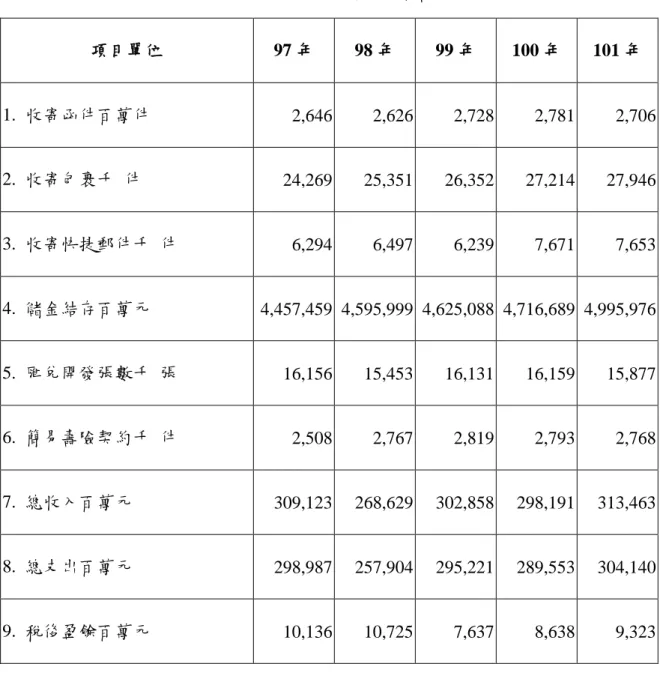 表 2- 1 近 5 年郵政業務經營概況  項目單位  97 年  98 年  99 年  100 年  101 年  1.  收寄函件百萬件  2,646  2,626  2,728  2,781  2,706  2