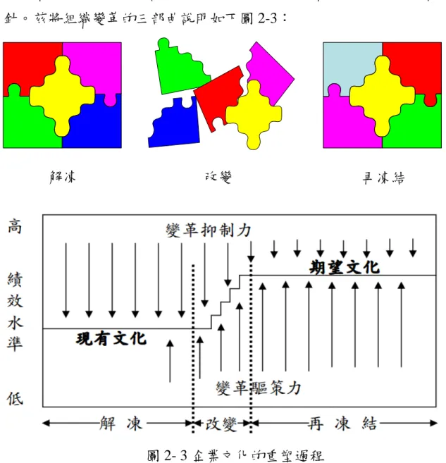 圖 2- 3 企業文化的重塑過程 
