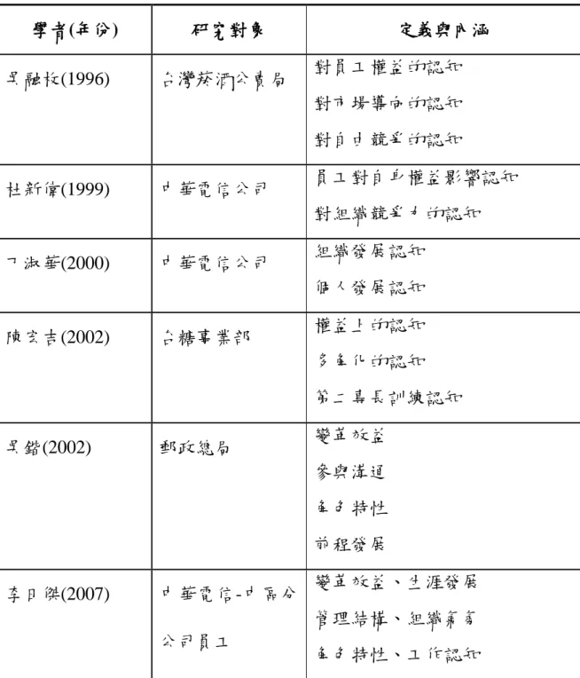 表 2- 3 國內各學者有關員工對組織變革認知因素彙整表  學者(年份)  研究對象  定義與內涵  吳融枚(1996)  台灣菸酒公賣局  對員工權益的認知  對市場導向的認知  對自由競爭的認知  杜新偉(1999)  中華電信公司  員工對自身權益影響認知  對組織競爭力的認知  丁淑華(2000)  中華電信公司  組織發展認知  個人發展認知  陳宏吉(2002)  台糖事業部  權益上的認知  多角化的認知  第二專長訓練認知  吳鍇(2002)  郵政總局  變革效益  參與溝通  角色特性 