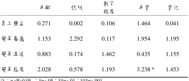 表 4- 7 樣本特性與各構面之 ANOVA 分析      年齡  性別    教育  程度    年資    資位      員工權益  0.271     0.002      0.106     1.464      0.041          變革憂慮  1.153     2.292      0.117     1.954      1.195          變革溝通  0.883     0.174      1.462     0.435      1.155          變革