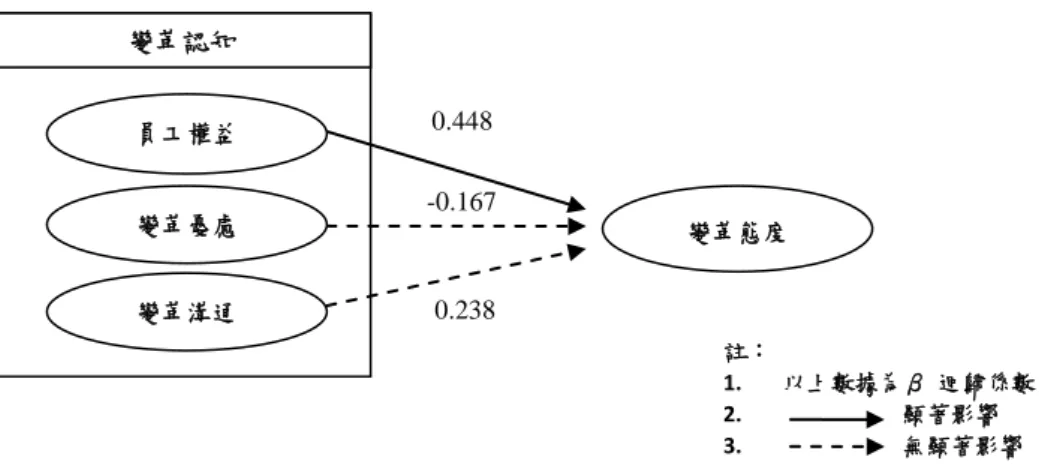 圖 4- 1 變革認知對變革態度的影響 註：1.  以上數據為β   迴歸係數 2.           顯著影響 3.           無顯著影響 變革態度員工權益變革憂慮變革溝通 0.448 0.238 變革認知-0.167 