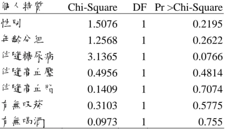 表 7.  不同個人特質及疾病狀況 Log-Rank 檢定結果-計畫開始時 CKD Stage 為第 3 期  個人特質  Chi-Square DF Pr  &gt;Chi-Square 性別  1.5076 1 0.2195 年齡分組  1.2568 1 0.2622 伴隨糖尿病  3.1365 1 0.0766 伴隨高血壓  0.4956 1 0.4814 伴隨高血脂  0.1409 1 0.7074 有無吸菸  0.3103 1 0.5775 有無喝酒  0.0973 1 0.755 圖 1