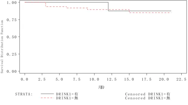 圖 8. CKD Stage 演進存活分析結果-計畫開始時 CKD Stage 為第 3 期(有無喝酒)  Survival Distribution Function 0 