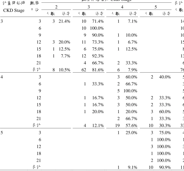 表 2. CKD Stage 變化情形  觀察期結束時 CKD Stage  2  3  4  5 計畫開始時  CKD Stage  觀察 月份  人數  佔率  人數 佔率 人數 佔率    人數  佔率 合計人數 3  3 3  21.4%   10 71.4% 1 7.1%     14 6      10 100.0%       10 9     9 90.0% 1 10.0%     10 12 3  20.0%   11 73.3% 1 6.7%     15 15 1  12.5%   6