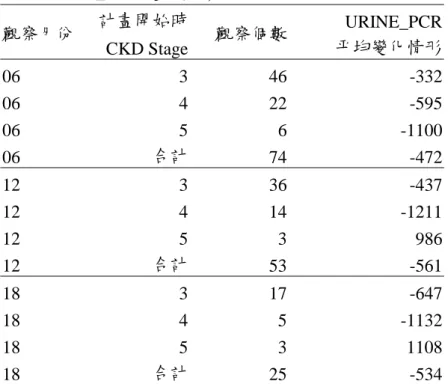 表 5. URINE_PCR 變化情形  觀察月份  計畫開始時 CKD Stage 觀察個數 URINE_PCR平均變化情形 06 3 46 -332 06 4 22 -595 06 5 6 -1100 06  合計 74 -472 12 3 36 -437 12 4 14 -1211 12 5 3 986 12  合計 53 -561 18 3 17 -647 18 4 5 -1132 18 5 3 1108 18  合計 25 -534 表 6