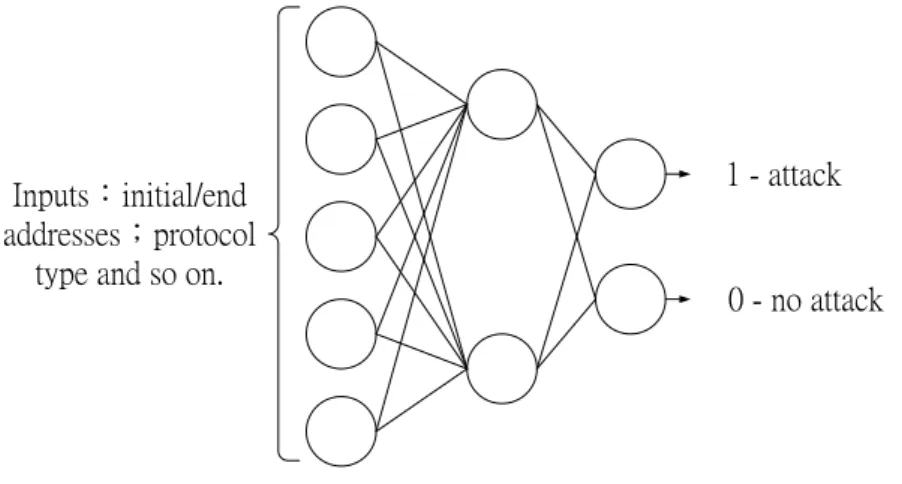圖 4  攻擊識別網路架構  資料來源：Wang, L., Liu, A., &amp; Jajodia,S. (2006) 