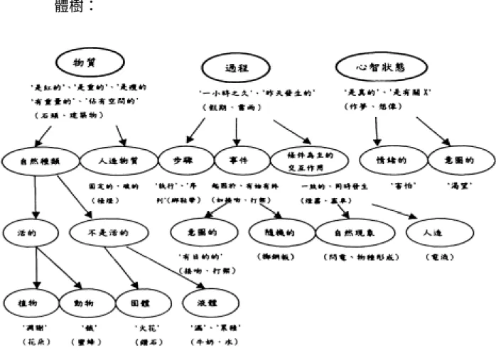 圖 2.3.1 本體樹的組織架構(引自邱美虹，2000) 