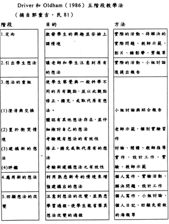 表 2.4.1  Driver 和 Oldham 的五階段教學法的教學示例。 