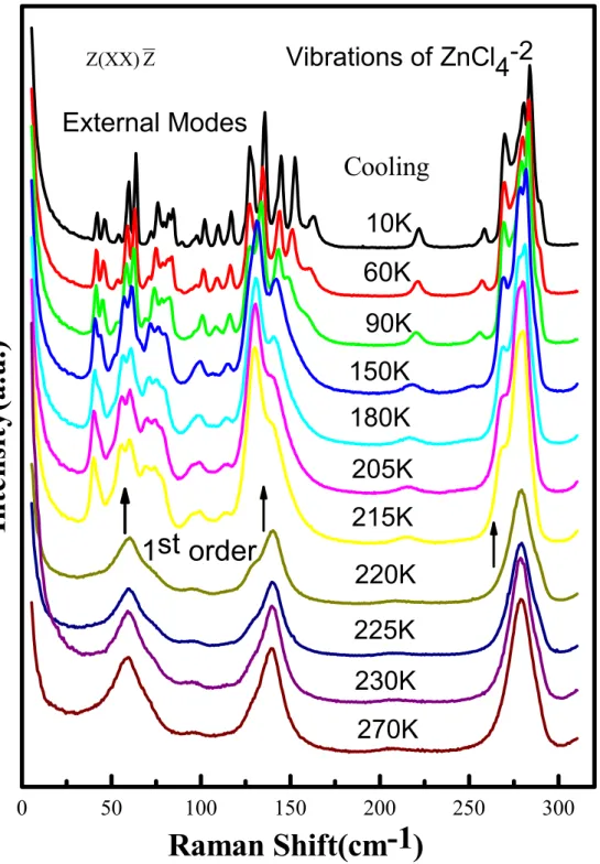 圖 4.10：Raman spectra of vibration of ZnCl 4 -2  anion and external modes for  Z(XX) Z scattering geometry when sample was cooled from room temperature to 