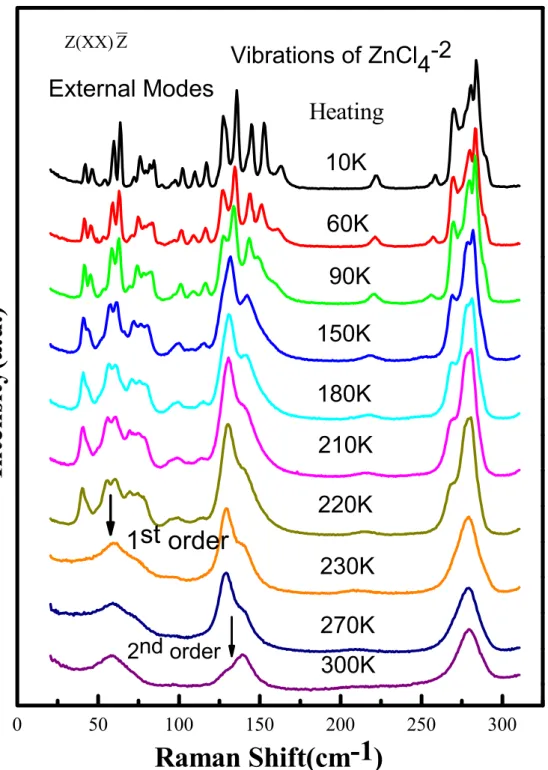 圖 4.12：Raman spectra of vibration of ZnCl 4 -2  anion and external modes for  Z(XX) Z scattering geometry when sample was heated from 10K to room 