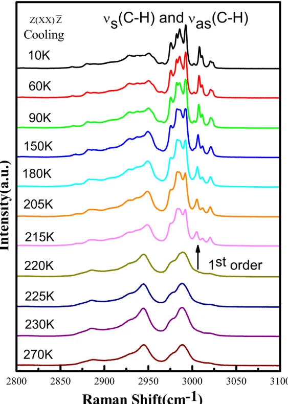 圖 4.2：Raman spectra of CH 3  and CH 2  asymmetric(symmetric) stretching modes for  Z(XX) Z scattering geometry when sample was cooled from room temperature to 