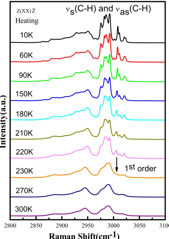圖 4.4: Raman spectra of CH 3  and CH 2  asymmetric(symmetric) stretching modes for  Z(XX) Z scattering geometry when sample was heated from 10K to room 