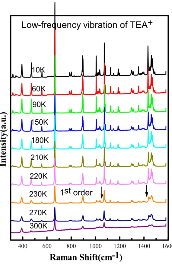 圖 4.8：Raman spectra of low-frequency vibration of TEA + ，   such as  C-C，  rCH 3 ， rCH 2 ，   wCH 2  etc.， for Z(XX) Z scattering geometry when sample was heated form 