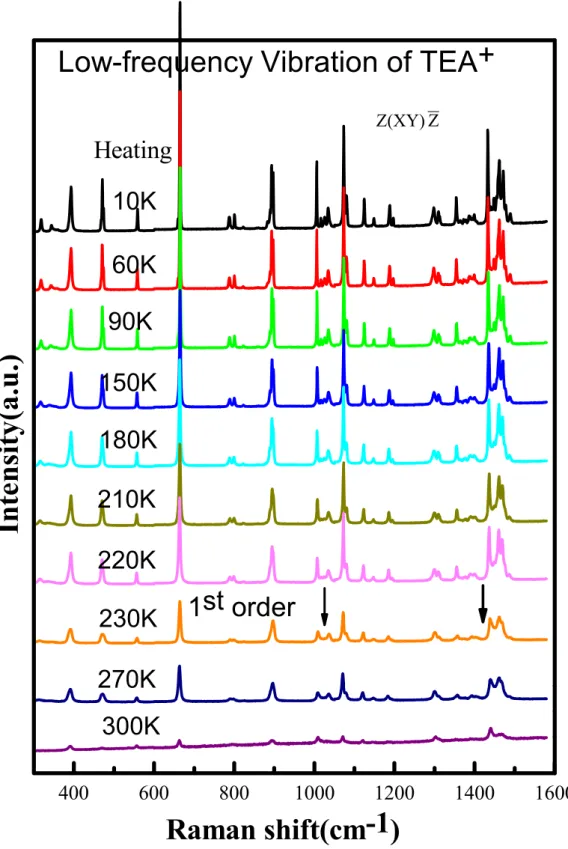 圖 4.9：Raman spectra of low-frequency vibration of TEA + ，   such as  C-C，  rCH 3 ， rCH 2 ，  wCH 2  etc.， for Z(XY) Z scattering geometry when sample was heated form 