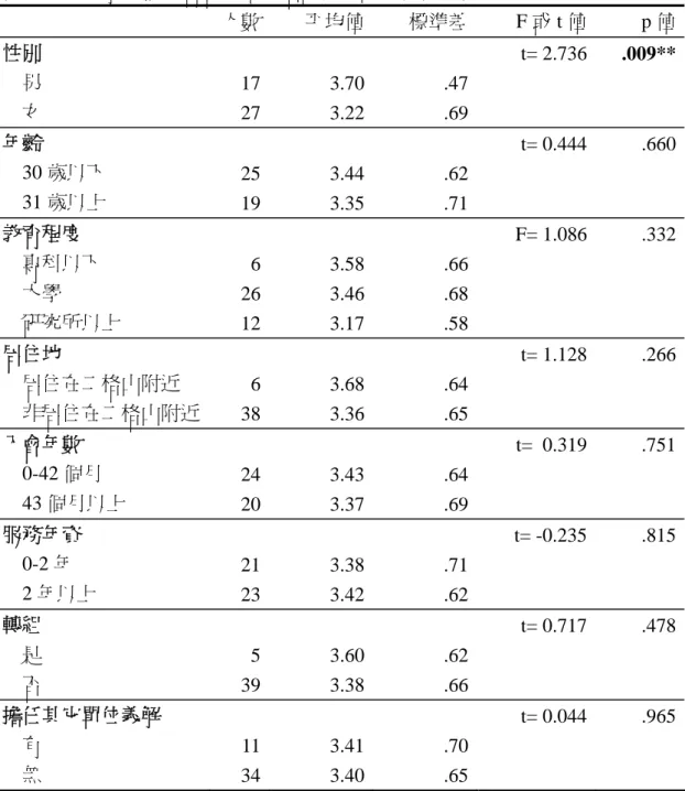 表 4-18：義解之個人背景變項在活動涉入的差異性分析    人數 平均值 標準差 F 或 t 值  p 值 性別  t= 2.736  .009**     男  17 3.70 .47     女  27 3.22 .69 年齡  t= 0.444  .660     30 歲以下  25 3.44 .62  31 歲以上  19 3.35 .71 教育程度  F= 1.086  .332     專科以下  6 3.58 .66     大學  26 3.46 .68     研究所以上  12 3.