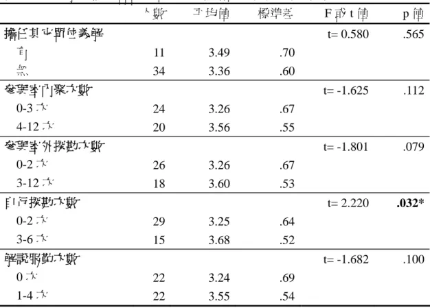 表 4-19：義解之個人背景變項在地方依附的差異性分析  (續)    人數 平均值 標準差 F 或 t 值  p 值 擔任其它單位義解  t= 0.580  .565 有  11 3.49 .70     無  34 3.36 .60 參與室內聚次數  t= -1.625  .112   0-3 次  24 3.26 .67   4-12 次  20 3.56 .55 參與室外探勘次數  t= -1.801  .079   0-2 次  26 3.26 .67   3-12 次  18 3.60 .53 