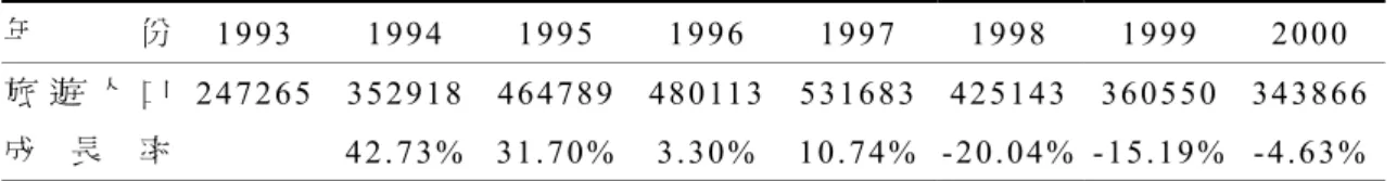 表  2 - 7  金門旅遊人口統計表  年 份   1993 1994 1995 1996  1997 1998 1999 2000  旅 遊 人 口   247265 352918 464789 480113 531683 425143 360550 343866  成 長 率  42.73%  31.70% 3.30% 10.74% -20.04% -15.19%  -4.63%  資 料 來 源 ： 金 門 縣 政 府 主 計 室 ； 李 樑 堅 ， 2002。   而 觀 光 發 展 也 為 金 