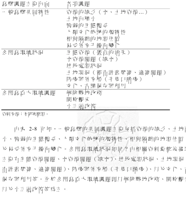 表  2 - 8  金門島發展相關環境議題  島 嶼 議 題 主 要 面 向 各 項 議 題 一 般 島 嶼 共 同 特 性 資 源 的 缺 乏 （ 水 、 土 地 資 源 …）   土 地 面 積 小 脆 弱 的 生 態 體 系 人 類 文 化 軌 跡 的 獨 特 性 相 對 隔 離 的 地 理 位 置 易 受 外 來 干 擾 而 變 化 金 門 島 環 境 狀 況 生 態 資 源 （ 鱟 魚 的 消 失 ） 水 資 源 問 題 （ 缺 水 ） 垃 圾 處 理 狀 況 土 地 現 況 （ 都 市 計 畫 