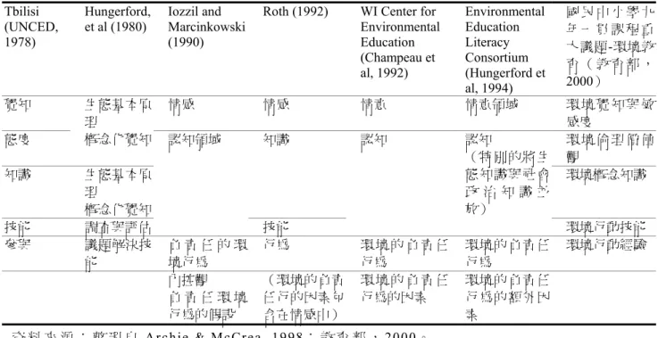 表  2 - 12  環境教育目標之比較  Tbilisi  (UNCED,  1978)  Hungerford, et al (1980)  Iozzil and  Marcinkowski (1990) 