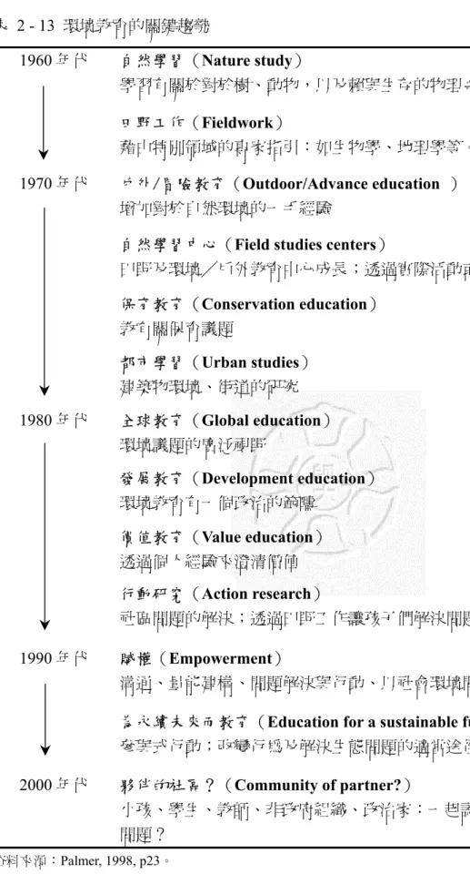 表  2 - 13  環境教育的關鍵趨勢  自然學習（Nature study）  學習有關於對於樹、動物，以及賴與生存的物理系統 1960 年代  田野工作（Fieldwork）  藉由特別領域的專家指引：如生物學、地理學等。  戶外/冒險教育（Outdoor/Advance education  ）  增加對於自然環境的一手經驗 