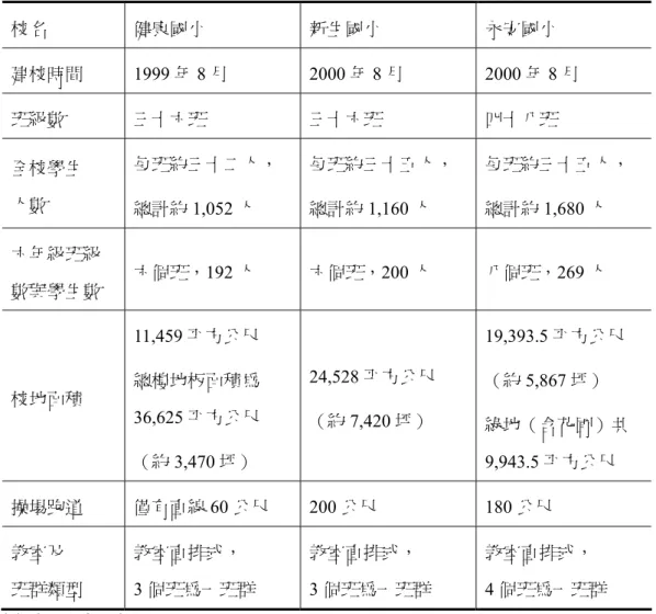 表 3-3-1  臺北市第一批採開放空間型態規劃的學校基本資料  校名  健康國小  新生國小  永安國小  建校時間 1999 年 8 月 2000 年 8 月 2000 年 8 月  班級數  三十六班  三十六班  四十八班  全校學生  人數  每班約三十二人，  總計約 1,052 人  每班約三十五人， 總計約1,160 人  每班約三十五人， 總計約1,680 人  六年級班級 數與學生數  六個班，192 人  六個班，200 人  八個班，269 人  校地面積  11,459 平方公尺 