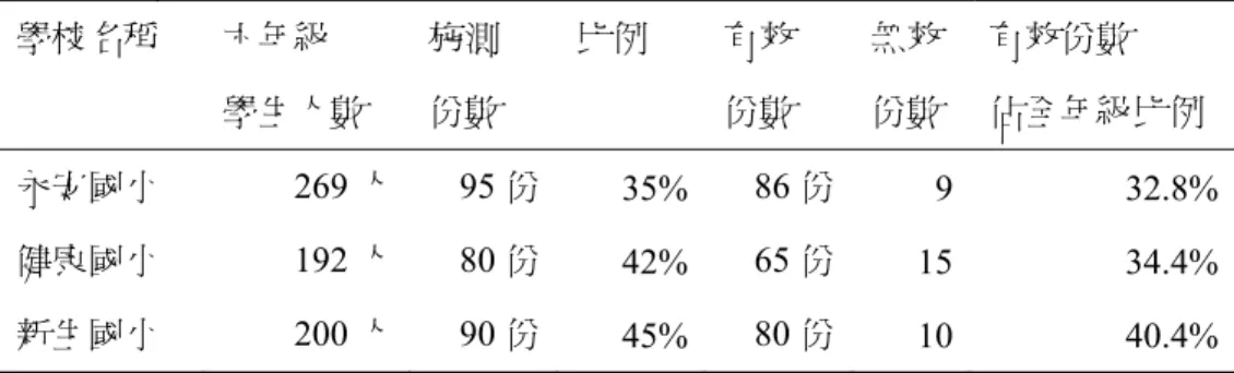 表 3-4-8  各校問卷取樣人數及比例  學校名稱  六年級  學生人數  施測 份數  比例  有效 份數  無效份數 有效份數  佔全年級比例  永安國小 269 人 95 份 35%  86 份 9 32.8%  健康國小 192 人 80 份 42%  65 份 15 34.4%  新生國小 200 人 90 份 45%  80 份 10 40.4%  【註  無效問卷界定為問卷中有遺漏填答選項資料者】  （二）學生「校園環境互動」情況問卷  本研究是以六年級學生為單位進行取樣，每所學校隨機選取學