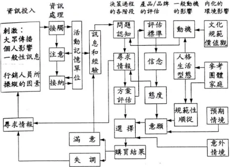 圖 2-3 消費者行為理論模式（EKB 模式）