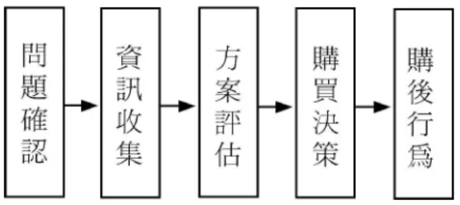 圖 2-7 購買過程的五個階段模式