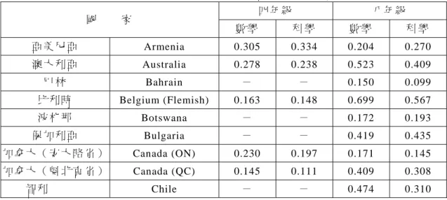 表 四 、 各 國 TIMSS 2003 調 查 班 級 內 的 相 關 係 數 （ 資 料 來 源 ： Foy, et al., 2005）   四 年 級   八 年 級   國         家   數 學   科 學   數 學   科 學   亞 美 尼 亞   Armenia 0.305  0.334  0.204  0.270  澳 大 利 亞   Australia 0.278  0.238  0.523  0.409  巴 林   Bahrain  －   －   0.150 0.099