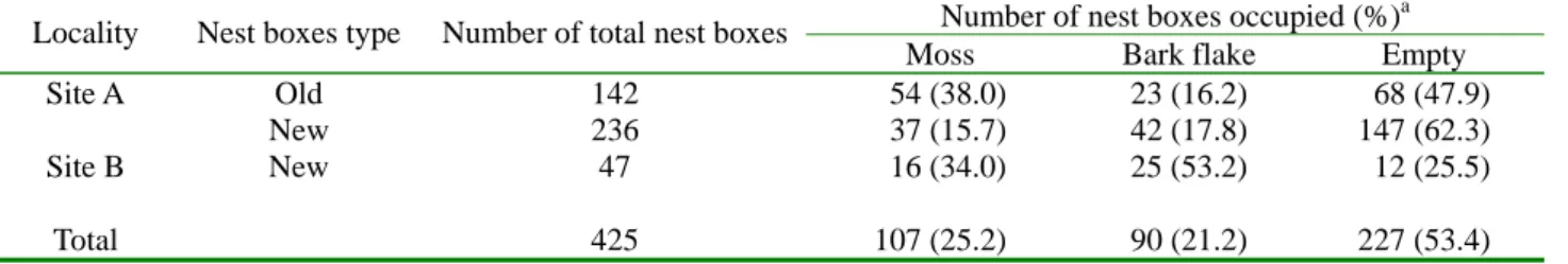 Table 1. Occupancy rates of nest materials of the birds breeding in nest boxes in relation to localities and nest boxes 
