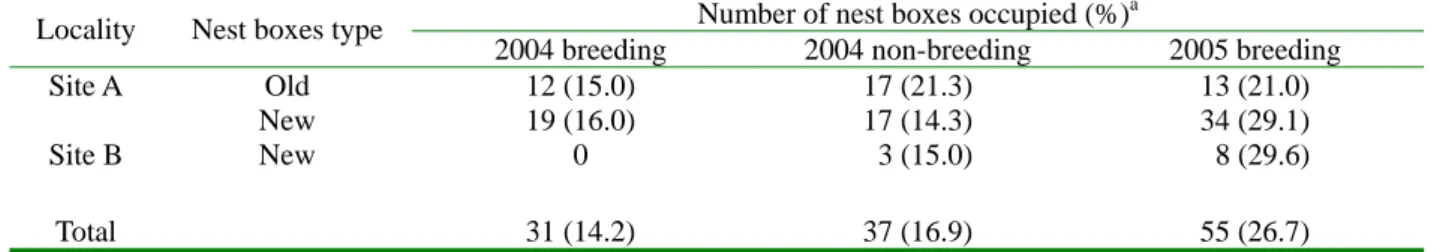 Table 3. Feces occupancy rates of the birds roosting in nest boxes in relation to localities and nest boxes types at 