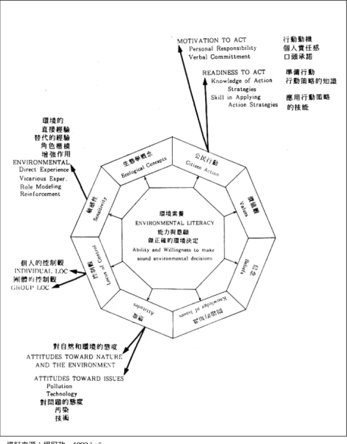 圖 2- 3 環境素養模式 