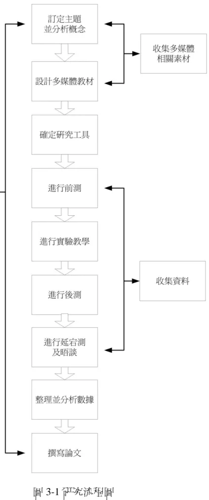 圖 3-1 研究流程圖 