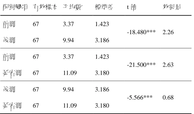 表 4-2 電腦多媒體融入教學簡答題 t-test 結果  配對變項  有效樣本  平均數  標準差  t 值  效果量  前測  後測  67  67  3.37 9.94  1.423 3.186  -18.480***  2.26  前測  延宕測  67  67  3.37  11.09  1.423 3.180  -21.500***  2.63  後測  延宕測  67  67  9.94  11.09  3.186 3.180  -5.566***  0.68  ***p< .001  