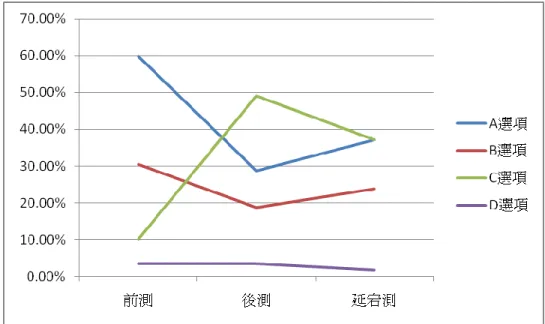 圖 4-8 未使用電腦多媒體融入教學學生在呼吸概念診斷測驗第一題答 題情形  從圖 4-8 中得知，學生回答 C 選項的比例在後測有提升的情形， 但在延宕測有下降的情形。顯示學生可習得未使用電腦多媒體融入教 學呈現「呼吸作用的目的」之科學知識，但經兩週後卻沒有顯著提升。  2