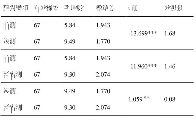 表 4-3 未使用電腦多媒體融入教學選擇題 t-test 結果  配對變項  有效樣本  平均數  標準差  t 值  效果量  前測  後測  67  67  5.84 9.49  1.943 1.770  -13.699***  1.68  前測  延宕測  67  67  5.84 9.30  1.943 2.074  -11.960***  1.46  後測  延宕測  67  67  9.49 9.30  1.770 2.074  1.059  n.s