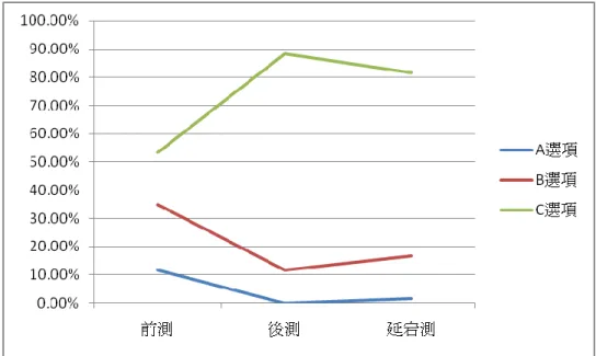 圖 4-4 電腦多媒體融入教學學生在呼吸概念診斷測驗第三題第一階段 答題情形  從圖 4-4 中得知，學生回答 C 選項的比例在後測有提升的情形， 但在延宕測有下降的情形。顯示學生可習得電腦多媒體融入教學呈現 「消耗氧氣，產生二氧化碳的部位」的科學知識，但經兩週後卻沒有 顯著提升。  (2) 第二階段  學生在前測回答(1)選項的比例為 5.00％，回答(2)選項(正確答案) 的比例為 58.33％，回答(3)選項的比例為 33.33％，回答(4)選項的比 例為 3.33％。後測回答(1)選項的比例為 0.