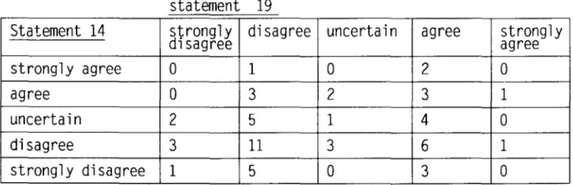 Table  5  Cross  frequency  of statement  14 and  statement  19  statement  19 