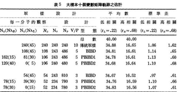 表 5 大據本+個變數值陣軌跡之估計 取 樣 設 計 平均數 標準差 每一分子的觀察 設 計 低相關高相關低相關高相關 一一一一 No(Nλ.2)  Nc(Nλ.1)  芳。 Nv N p  VjP 型 態 (rL=.22) (rH=.68)  (rL=.22)  (rH=.68)  母 數 40.00  40.00  240(45)  240  240  240  10 傳統取樣 34.88  16.65  1