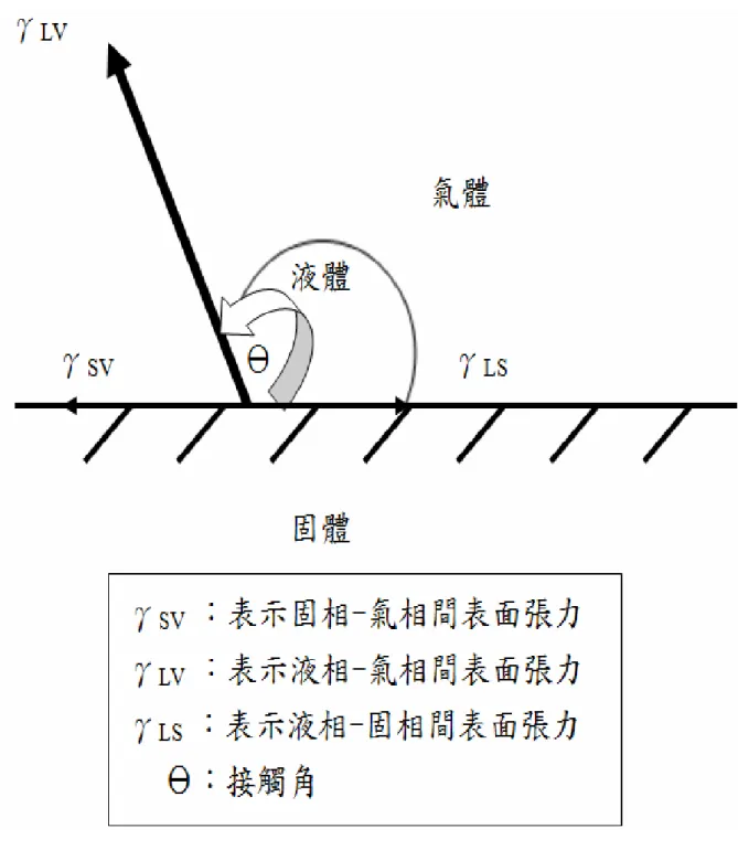 圖 1-15  液體於固體表面的表面作用力圖 