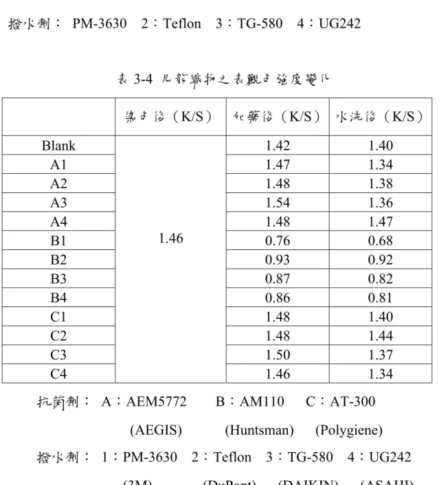 表 3-3 抗菌劑 AT-300 搭配不同撥水劑之表觀色強度變化  染色後(K/S)  加藥後(K/S)  水洗後(K/S)  Blank  1.42 1.40  C1 1.48  1.40  C2 1.48  1.44  C3 1.50  1.37  C4  1.46  1.46 1.34  抗菌劑：  C：AT-300              撥水劑： PM-3630  2：Teflon  3：TG-580  4：UG242                        表 3-4  尼龍織物之表觀色