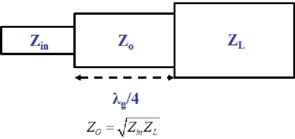 Fig. 2.3. Patch antenna with quarter-wave transformer 