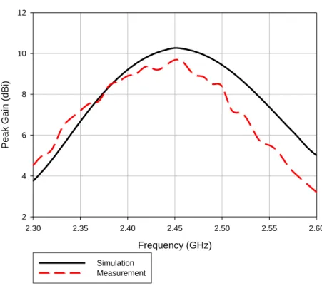 Fig. 3.11 Efficiency of 2 by 1 antenna array 