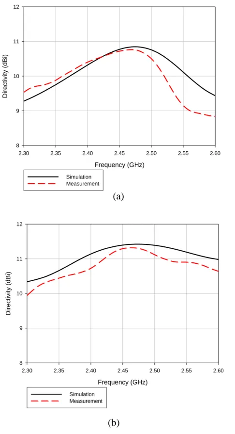 Fig. 3.19 Directivity (a) Vertical polarization                                    (b) Horizontal polarization Frequency (GHz)2.302.352.402.452.502.552.60Directivity (dBi)89101112SimulationMeasurement