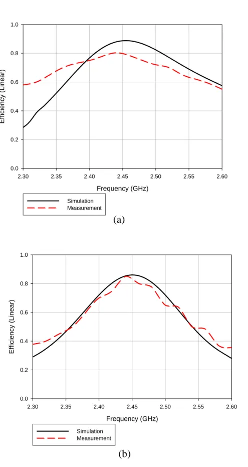 Fig. 3.21 Efficiency (a) Vertical polarization  (b) Horizontal polarization 