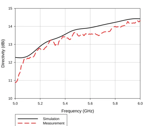 Fig. 4.6 Directivity of 4 by 1 antenna array 